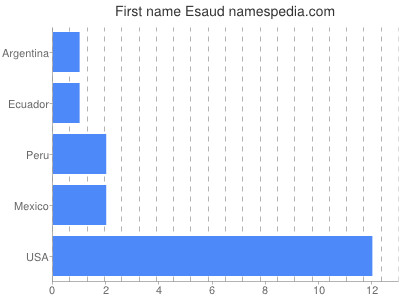 Vornamen Esaud