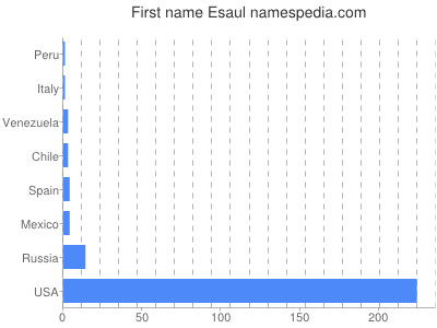 Given name Esaul
