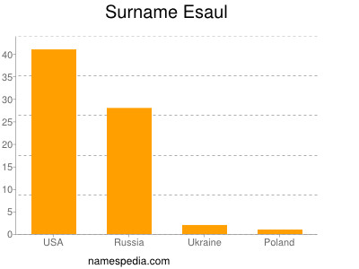 Surname Esaul