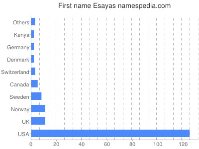 Given name Esayas