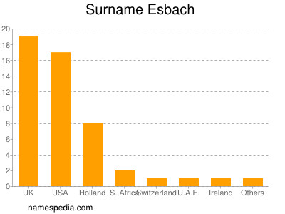 Familiennamen Esbach