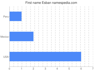 Vornamen Esban