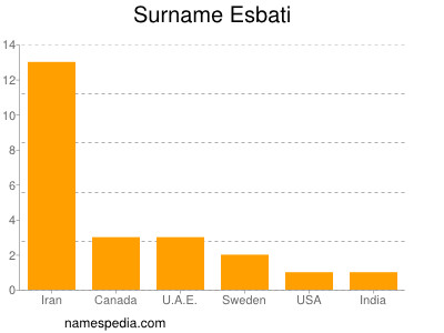 Familiennamen Esbati