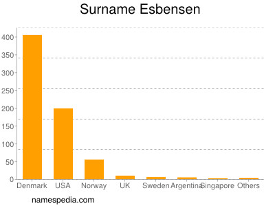 Surname Esbensen