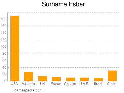 Familiennamen Esber