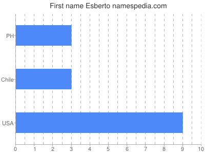 Given name Esberto