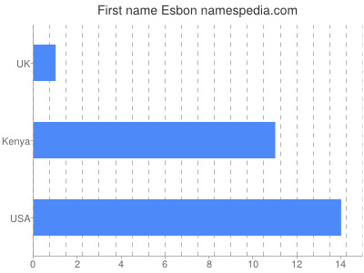 Vornamen Esbon