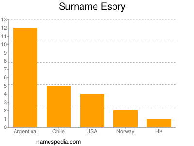 Familiennamen Esbry