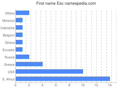 Vornamen Esc