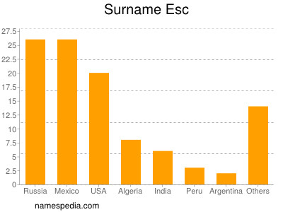 Surname Esc