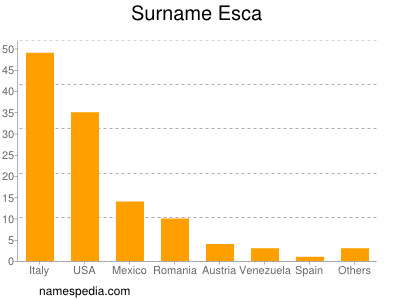 Familiennamen Esca