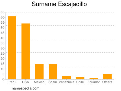 Familiennamen Escajadillo