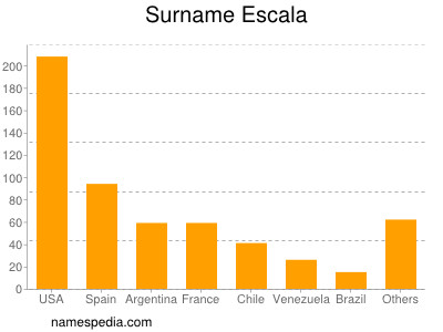 Familiennamen Escala