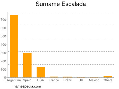 Surname Escalada