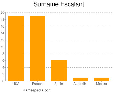 Familiennamen Escalant