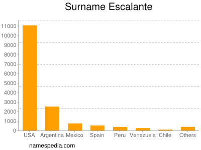 Surname Escalante