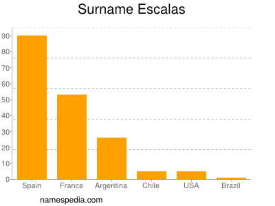 Surname Escalas