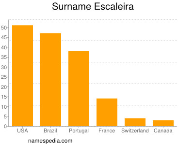 Familiennamen Escaleira