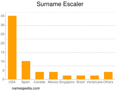 nom Escaler