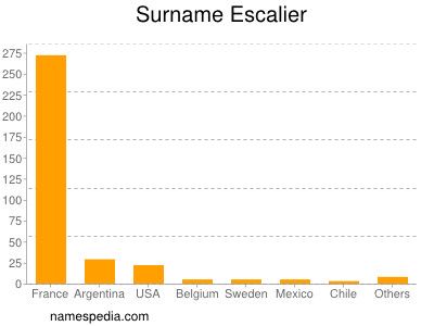 nom Escalier