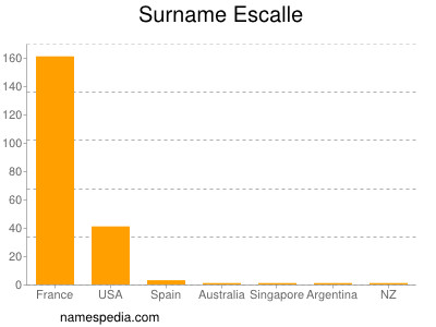 Surname Escalle