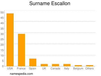 Surname Escallon