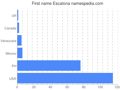 prenom Escalona