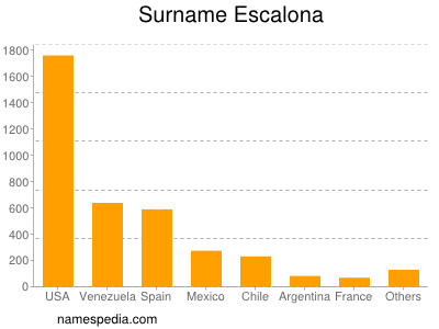 Familiennamen Escalona