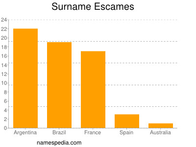 nom Escames