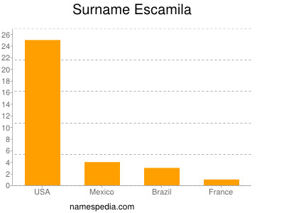 Familiennamen Escamila