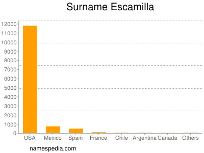 Familiennamen Escamilla