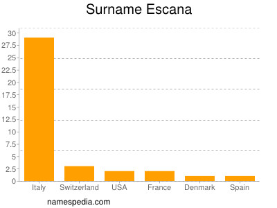 Familiennamen Escana