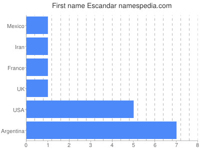 Given name Escandar