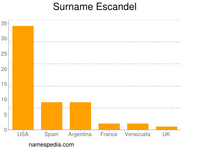 Familiennamen Escandel