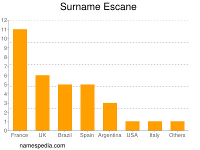 Surname Escane