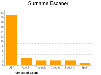 Familiennamen Escaner