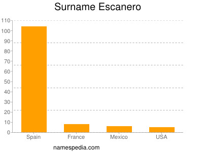 Familiennamen Escanero