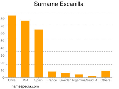 Surname Escanilla