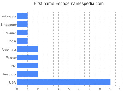 Vornamen Escape