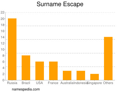 Familiennamen Escape