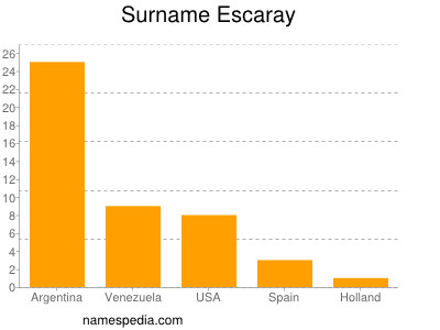 Surname Escaray