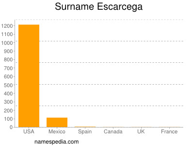 Familiennamen Escarcega