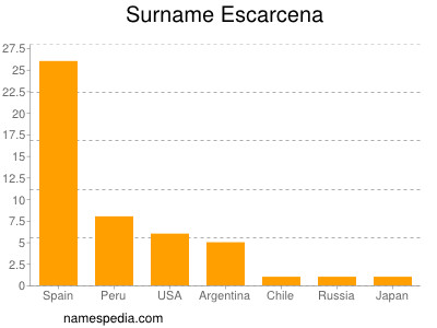 nom Escarcena