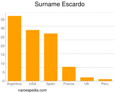 Familiennamen Escardo