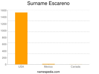 Familiennamen Escareno