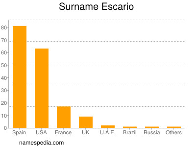 Familiennamen Escario