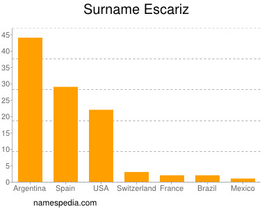 Familiennamen Escariz