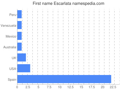Given name Escarlata
