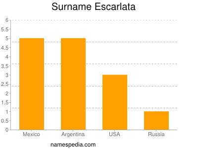 Surname Escarlata