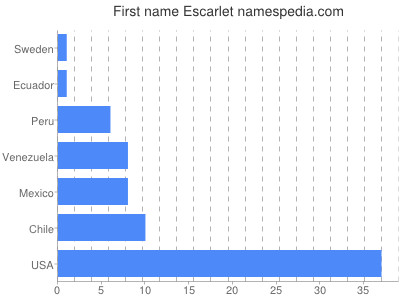 Given name Escarlet